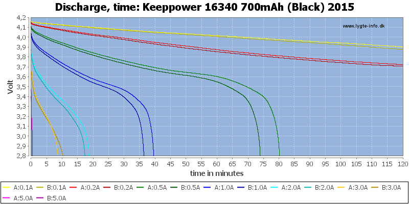 Keeppower%2016340%20700mAh%20(Black)%202015-CapacityTime