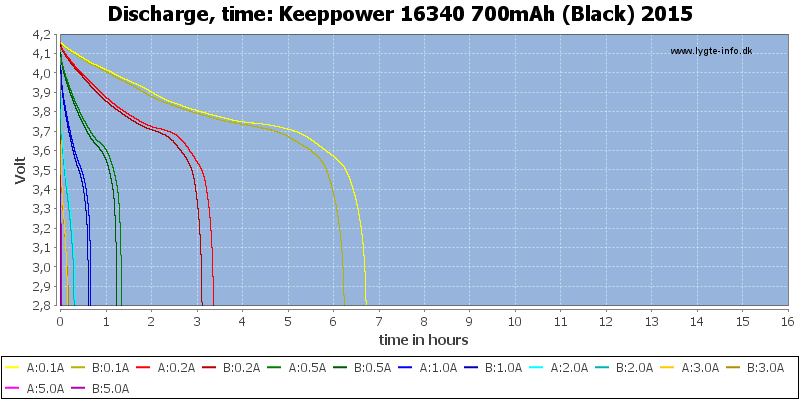 Keeppower%2016340%20700mAh%20(Black)%202015-CapacityTimeHours