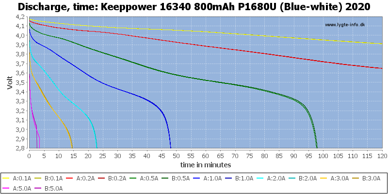 Keeppower%2016340%20800mAh%20P1680U%20(Blue-white)%202020-CapacityTime