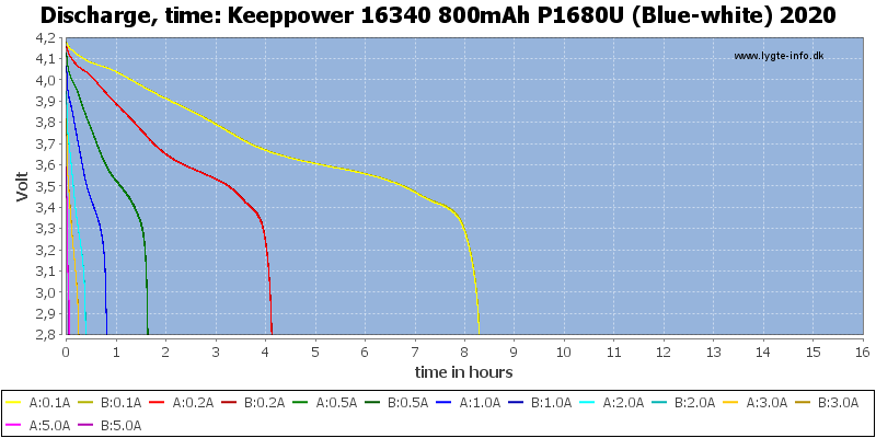 Keeppower%2016340%20800mAh%20P1680U%20(Blue-white)%202020-CapacityTimeHours