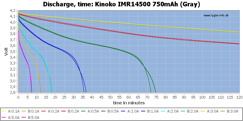 Kinoko%20IMR14500%20750mAh%20(Gray)-CapacityTime