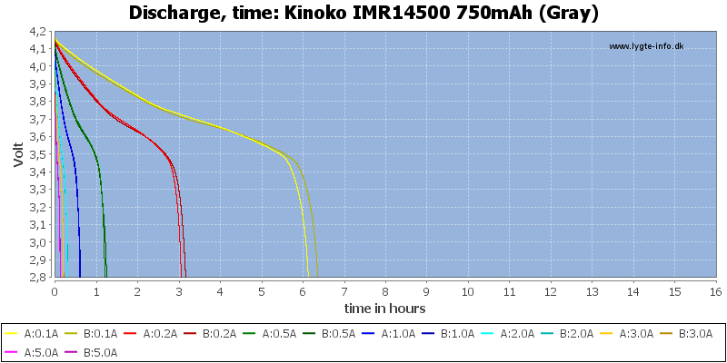 Kinoko%20IMR14500%20750mAh%20(Gray)-CapacityTimeHours