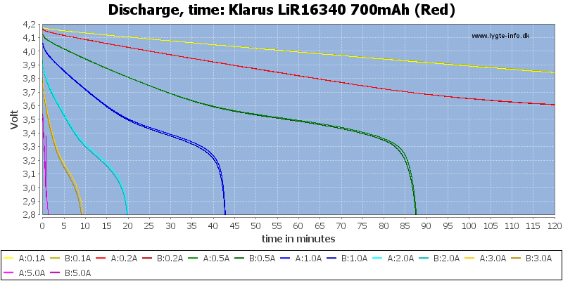 Klarus%20LiR16340%20700mAh%20(Red)-CapacityTime