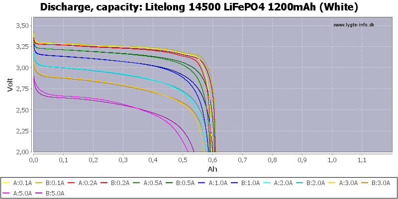 Litelong%2014500%20LiFePO4%201200mAh%20(White)-Capacity