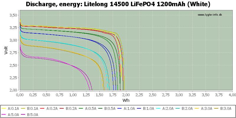 Litelong%2014500%20LiFePO4%201200mAh%20(White)-Energy