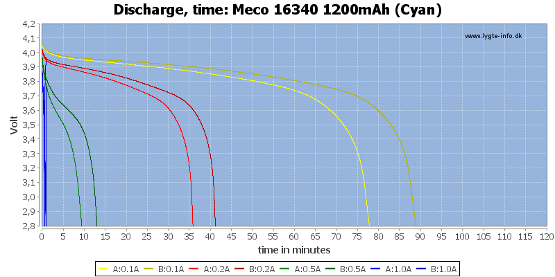 Meco%2016340%201200mAh%20(Cyan)-CapacityTime