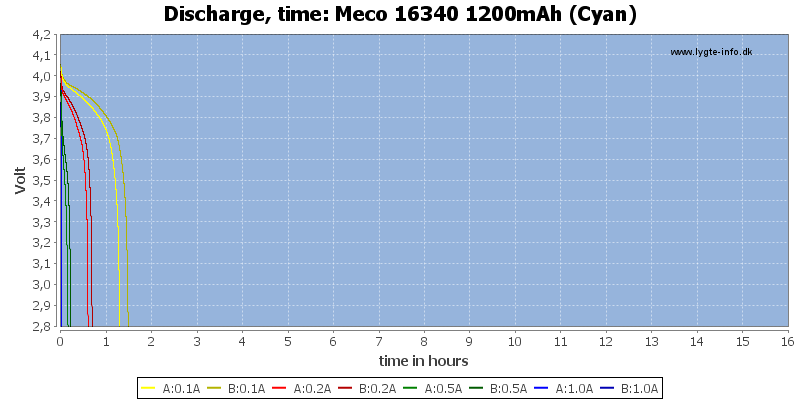 Meco%2016340%201200mAh%20(Cyan)-CapacityTimeHours