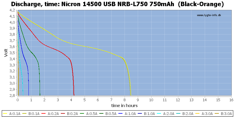 Nicron%2014500%20USB%20NRB-L750%20750mAh%20%20(Black-Orange)-CapacityTimeHours