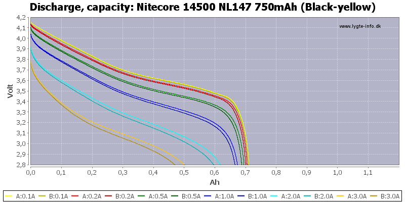 Nitecore%2014500%20NL147%20750mAh%20(Black-yellow)-Capacity