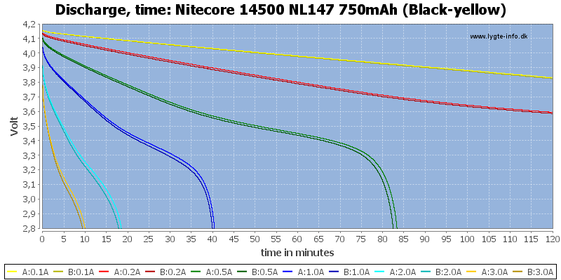 Nitecore%2014500%20NL147%20750mAh%20(Black-yellow)-CapacityTime
