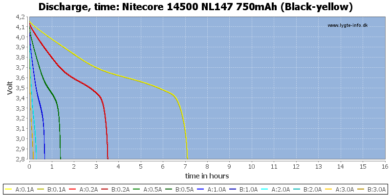 Nitecore%2014500%20NL147%20750mAh%20(Black-yellow)-CapacityTimeHours
