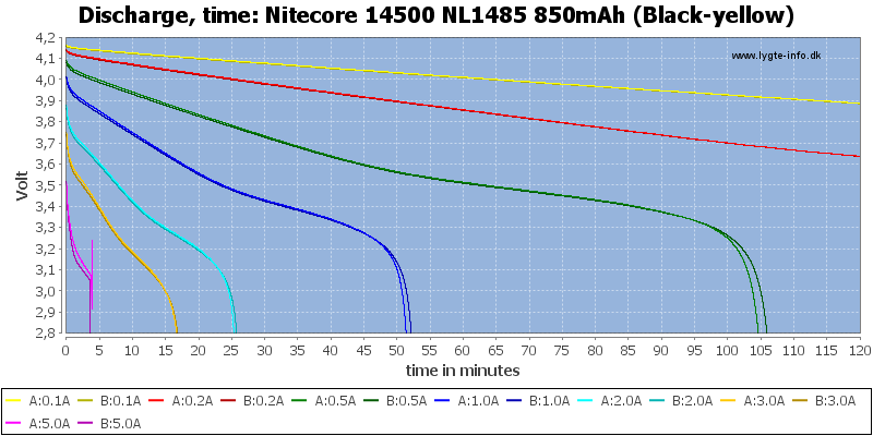 Nitecore%2014500%20NL1485%20850mAh%20(Black-yellow)-CapacityTime