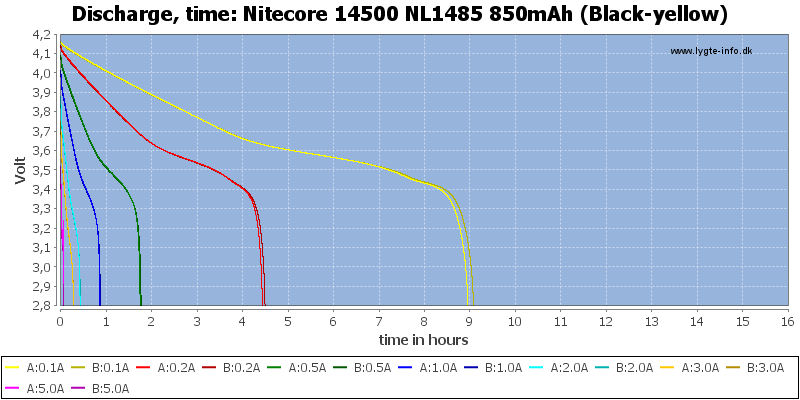 Nitecore%2014500%20NL1485%20850mAh%20(Black-yellow)-CapacityTimeHours