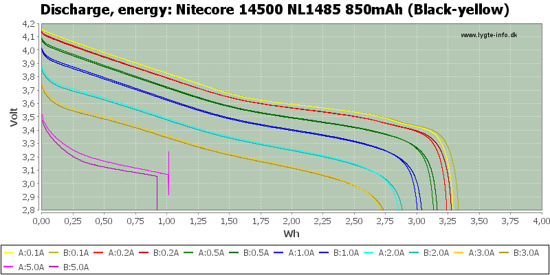 Nitecore%2014500%20NL1485%20850mAh%20(Black-yellow)-Energy