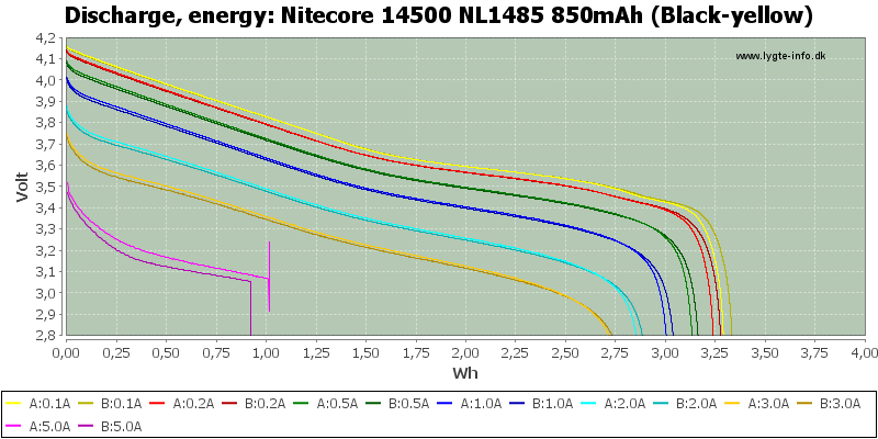 Nitecore 14500 Li-ion Battery 850mAh NL1485