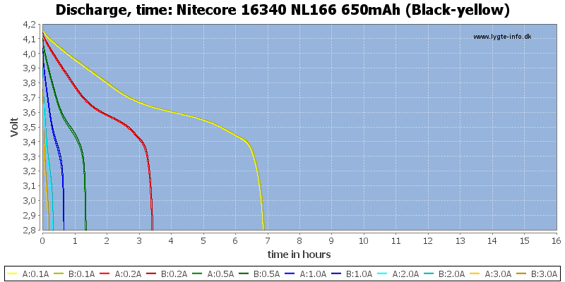 Nitecore%2016340%20NL166%20650mAh%20(Black-yellow)-CapacityTimeHours