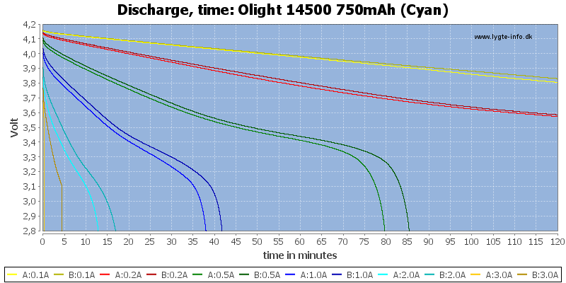 Olight%2014500%20750mAh%20(Cyan)-CapacityTime