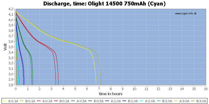 Olight%2014500%20750mAh%20(Cyan)-CapacityTimeHours