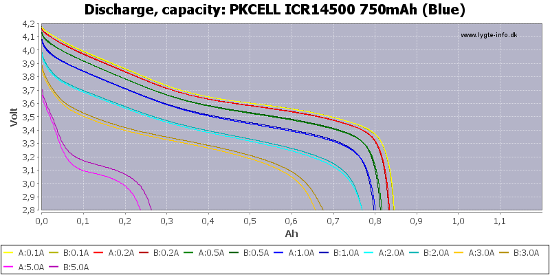 PKCELL%20ICR14500%20750mAh%20(Blue)-Capacity