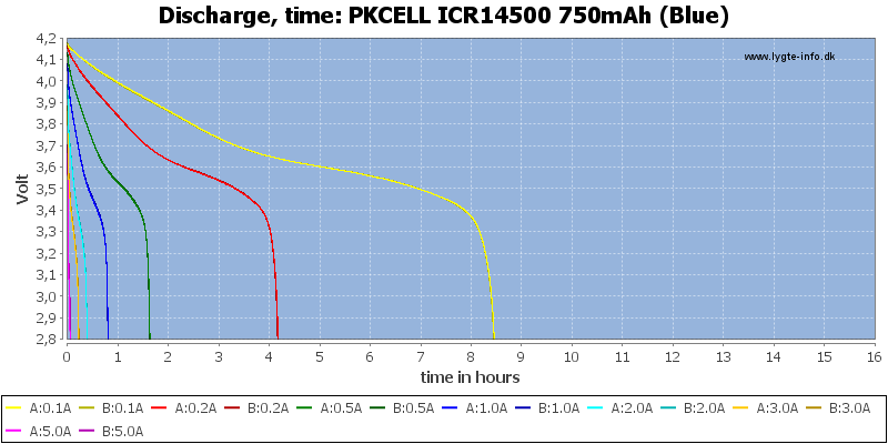 PKCELL%20ICR14500%20750mAh%20(Blue)-CapacityTimeHours