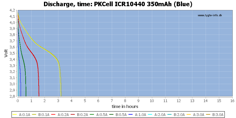 PKCell%20ICR10440%20350mAh%20(Blue)-CapacityTimeHours