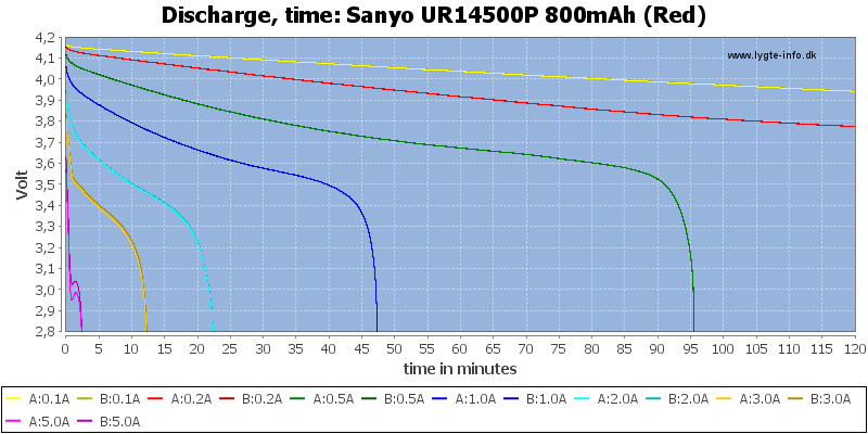 Sanyo%20UR14500P%20800mAh%20(Red)-CapacityTime