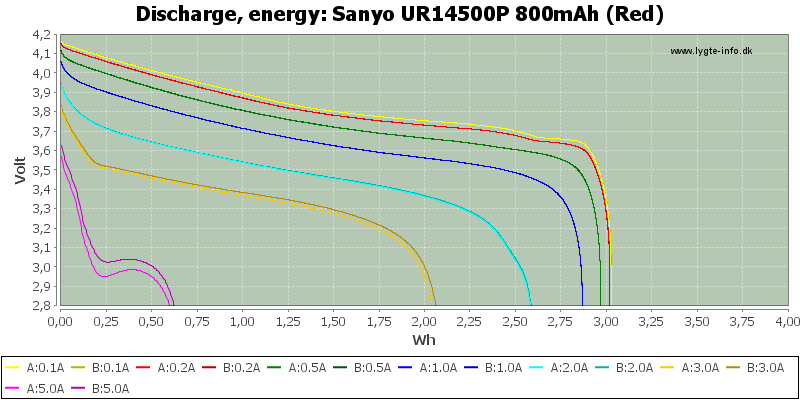 Sanyo%20UR14500P%20800mAh%20(Red)-Energy