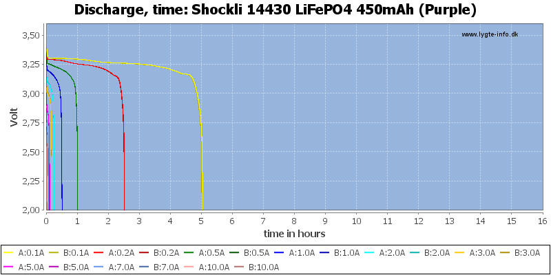 Shockli%2014430%20LiFePO4%20450mAh%20(Purple)-CapacityTimeHours