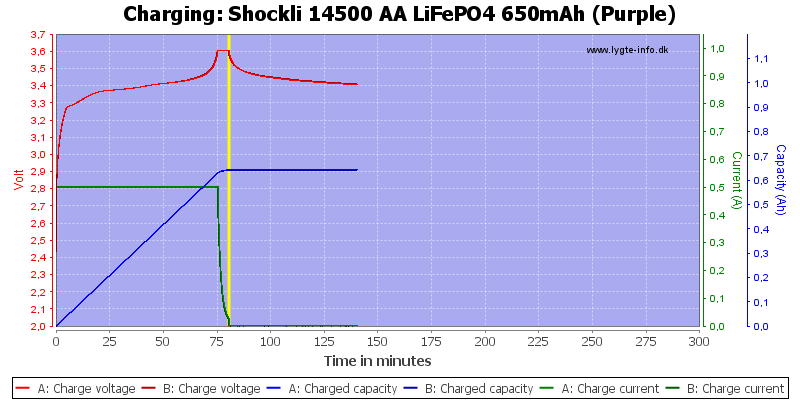 Shockli%2014500%20AA%20LiFePO4%20650mAh%20(Purple)-Charge