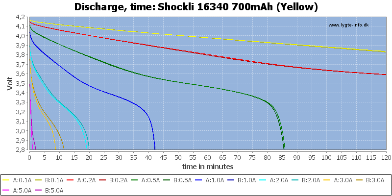 Shockli%2016340%20700mAh%20(Yellow)-CapacityTime
