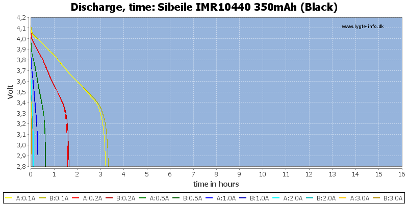 Sibeile%20IMR10440%20350mAh%20(Black)-CapacityTimeHours