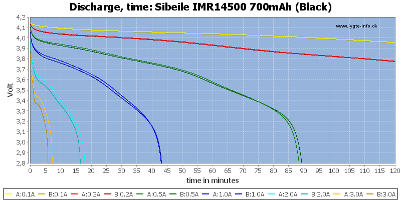 Sibeile%20IMR14500%20700mAh%20(Black)-CapacityTime