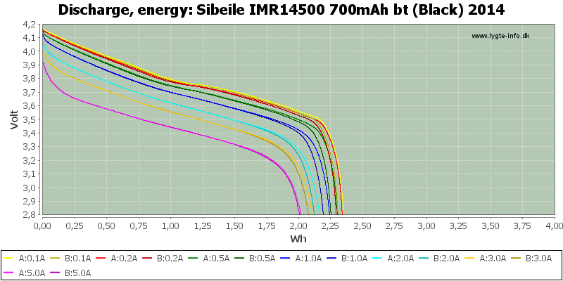 Sibeile%20IMR14500%20700mAh%20bt%20(Black)%202014-Energy