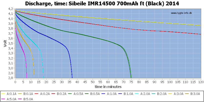 Sibeile%20IMR14500%20700mAh%20ft%20(Black)%202014-CapacityTime