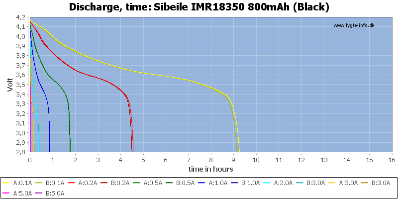 Sibeile%20IMR18350%20800mAh%20(Black)-CapacityTimeHours