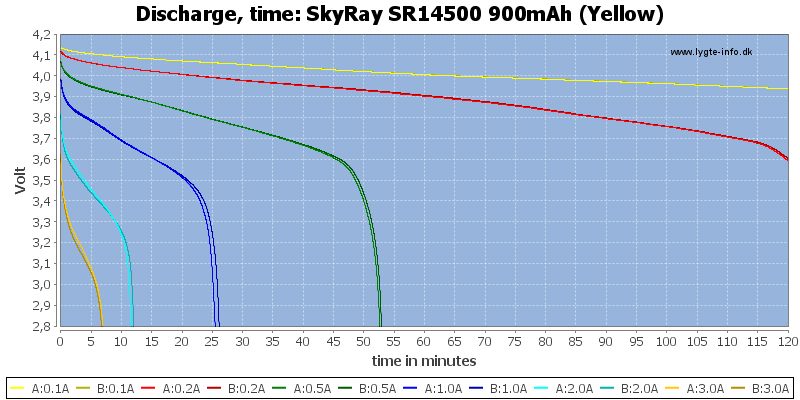 SkyRay%20SR14500%20900mAh%20(Yellow)-CapacityTime