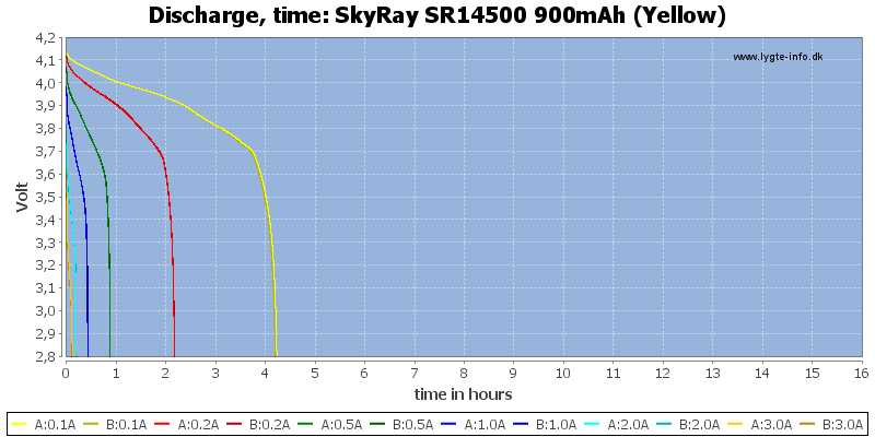 SkyRay%20SR14500%20900mAh%20(Yellow)-CapacityTimeHours