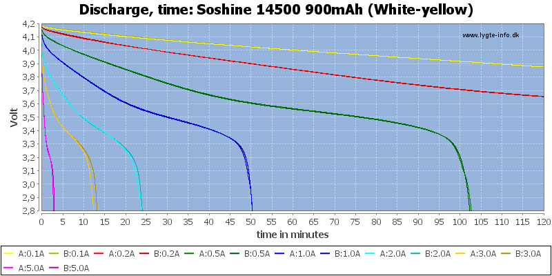 Soshine%2014500%20900mAh%20(White-yellow)-CapacityTime