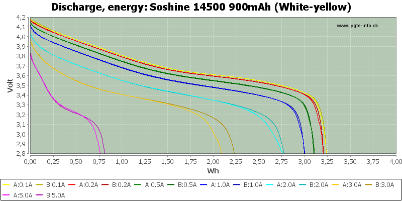 Soshine%2014500%20900mAh%20(White-yellow)-Energy