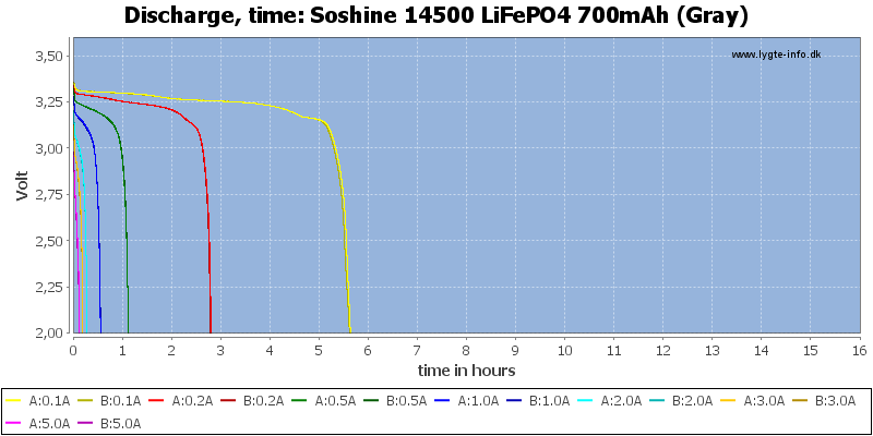 Soshine%2014500%20LiFePO4%20700mAh%20(Gray)-CapacityTimeHours