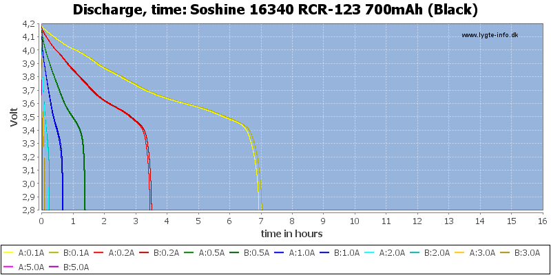 Soshine%2016340%20RCR-123%20700mAh%20(Black)-CapacityTimeHours