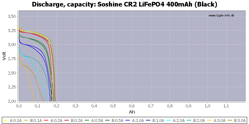 Soshine%20CR2%20LiFePO4%20400mAh%20(Black)-Capacity