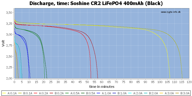 Soshine%20CR2%20LiFePO4%20400mAh%20(Black)-CapacityTime