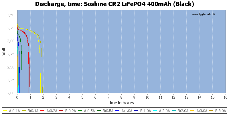 Soshine%20CR2%20LiFePO4%20400mAh%20(Black)-CapacityTimeHours