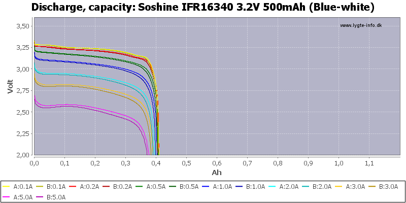 Soshine%20IFR16340%203.2V%20500mAh%20(Blue-white)-Capacity