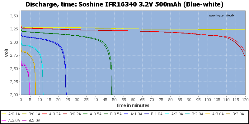 Soshine%20IFR16340%203.2V%20500mAh%20(Blue-white)-CapacityTime