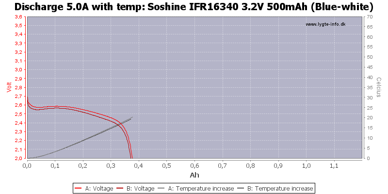 Soshine%20IFR16340%203.2V%20500mAh%20(Blue-white)-Temp-5.0