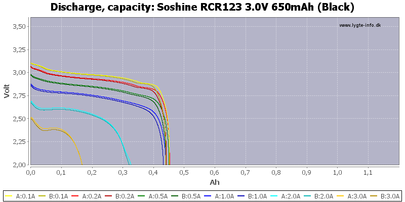 Soshine%20RCR123%203.0V%20650mAh%20(Black)-Capacity