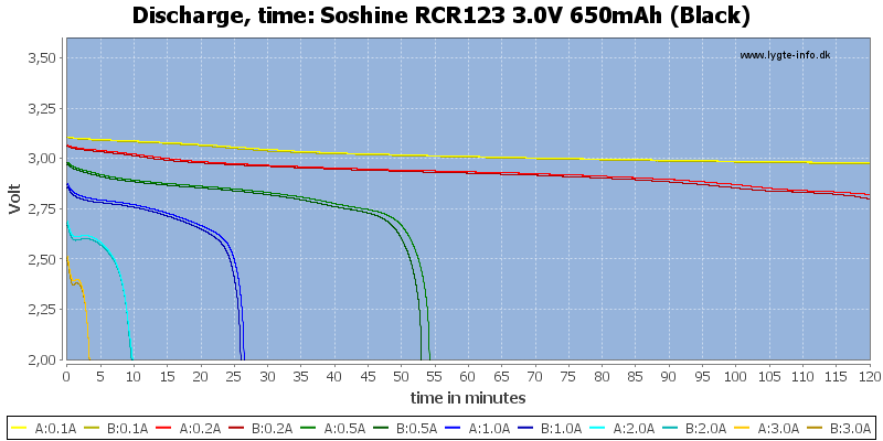 Soshine%20RCR123%203.0V%20650mAh%20(Black)-CapacityTime