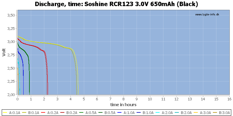 Soshine%20RCR123%203.0V%20650mAh%20(Black)-CapacityTimeHours